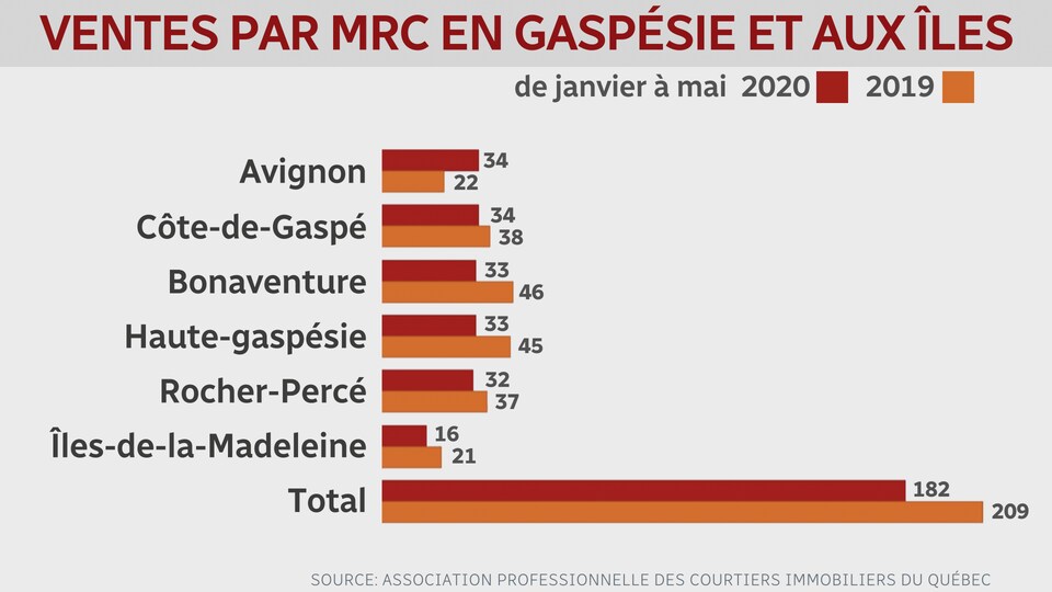 Tableau des ventes immobilières par MRC en Gaspésie et aux Îles-de-la-Madeleine