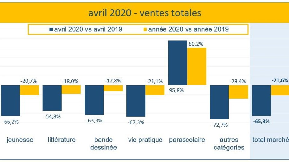 Les chiffres montrent des baisses.