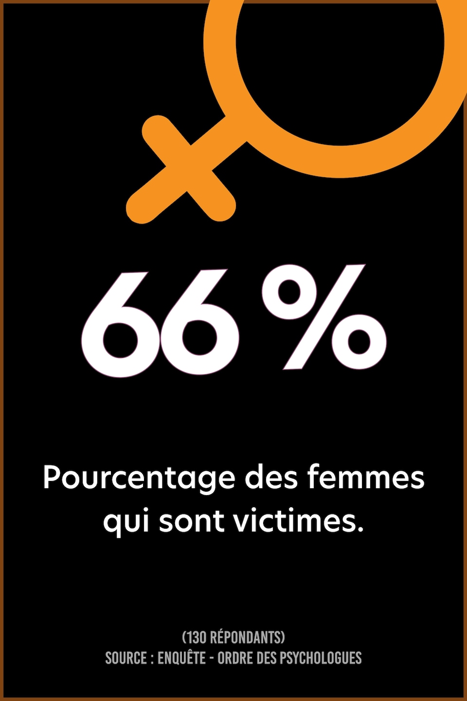 66 % Pourcentage des femmes qui sont victimes.