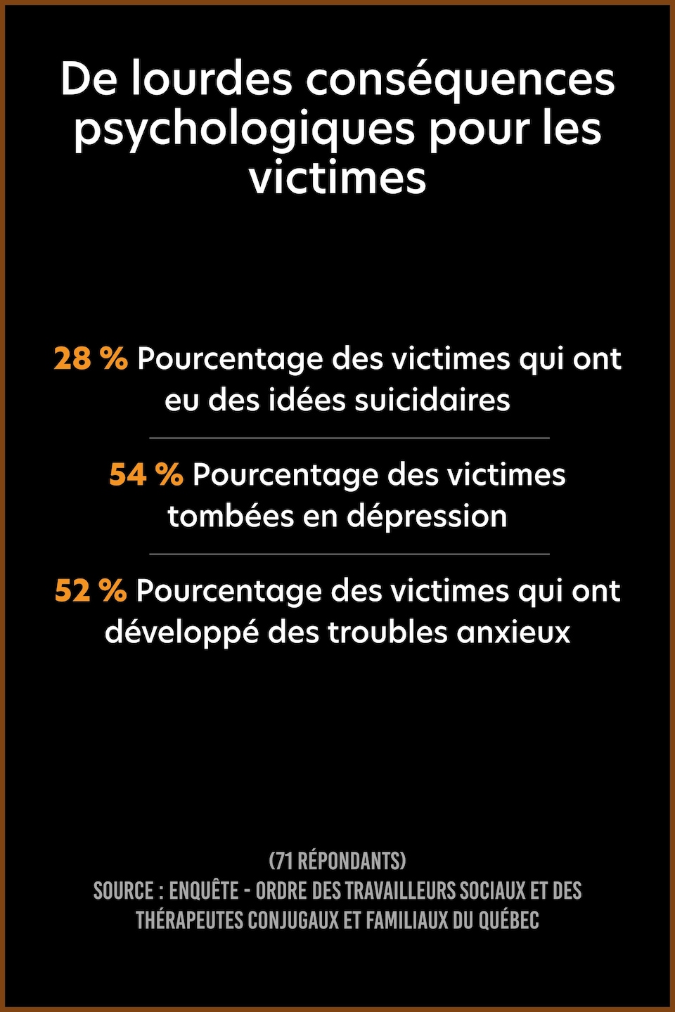 28 % Pourcentage des victimes qui ont eu des idées suicidaires 54 % Pourcentage des victimes tombées en dépression 52 % Pourcentage des victimes qui ont développé des troubles anxieux