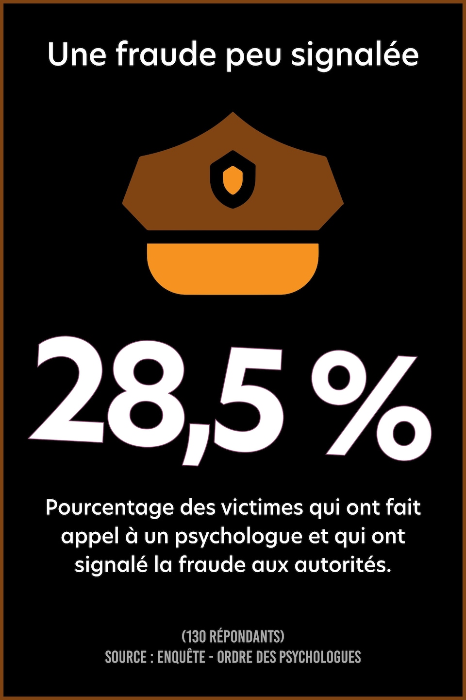 28,5 % Pourcentage des victimes qui ont fait appel à un psychologue et qui ont signalé la fraude aux autorités.