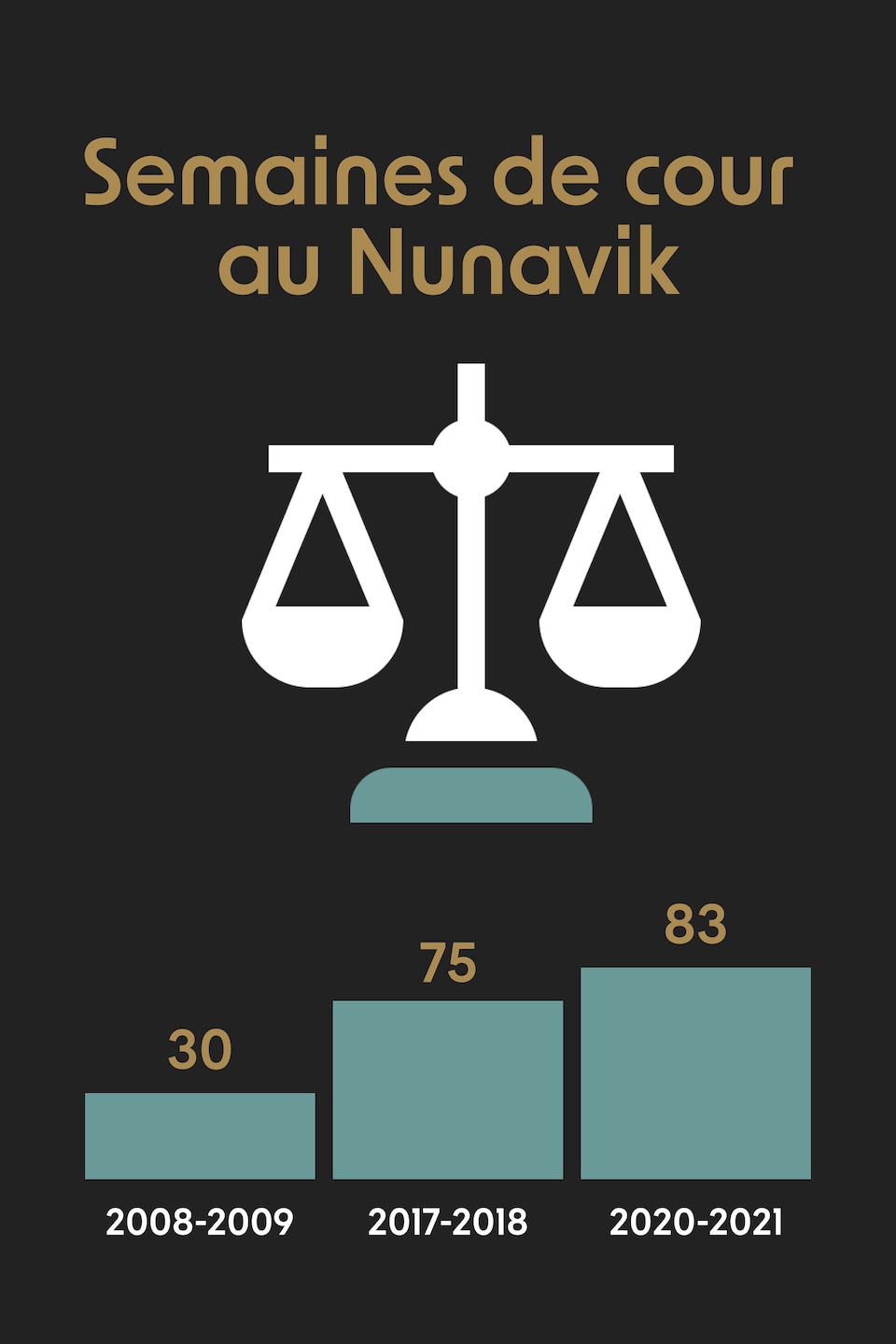 Une balance et des barres verticales qui indiquent que le nombre de semaines de cour au Nunavik en 2008 était de 30, en 2017 de 75 et en 2020 de 83.