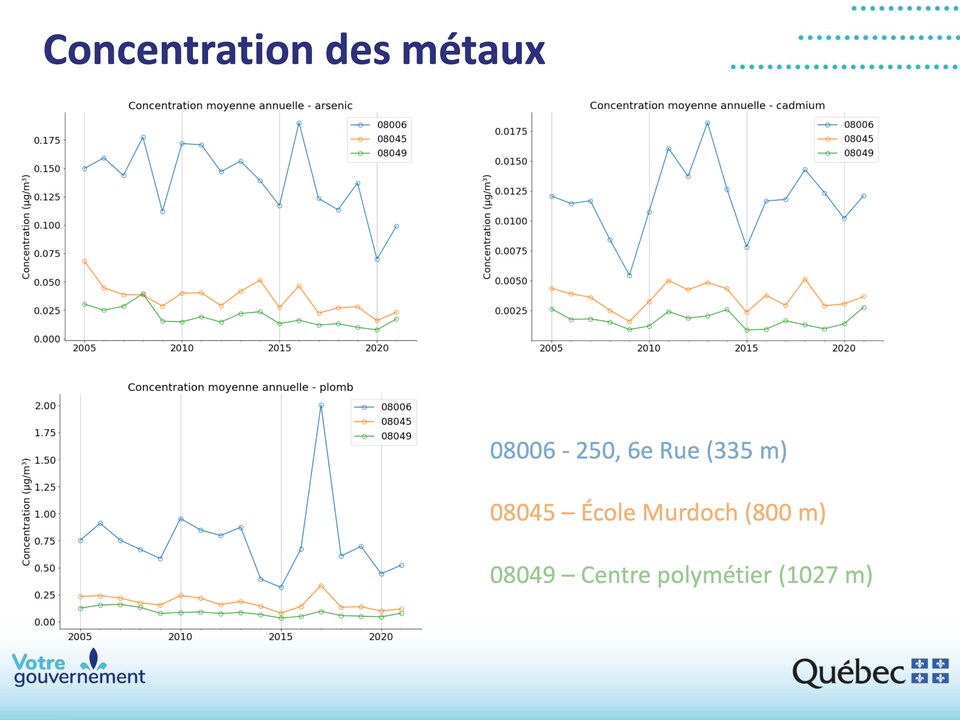 Graphiques du ministère de l'Environnement du Québec (2022) illustrant la différence de concentration d'arsenic, de cadmium et de plomb dans l'air, selon la distance de la fonderie.
