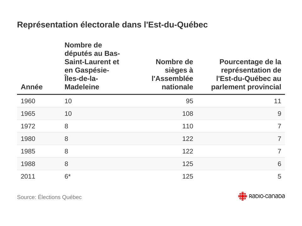 Tableau montrant que le nombre de députés représentant l'Est-du-Québec a baissé de près de moitié depuis 1960.