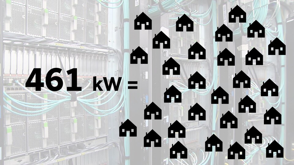 Le nouveau centre de valorisation des données de l'Université Laval devrait lui permettre de récupérer 461 kilowatts, de quoi chauffer une trentaine de maisons résidentielles de taille moyenne.