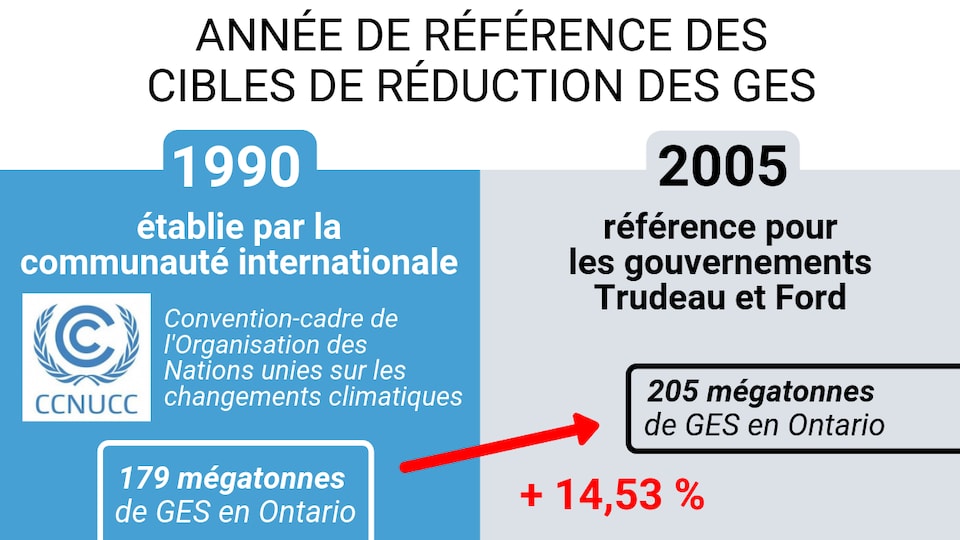 1990 : établie par la communauté internationale, avec la Convention-cadre de l'Organisation des Nations unies sur les changements climatiques. 2005 : référence pour les gouvernements Trudeau et Ford. En 1990, l'Ontario a émis 179 mégatonnes de GES et en 2005 : 205 mégatonnes, soit une augmentation de 14,53 %.