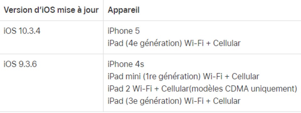 Texte listant les mises à jour recommandées par Apple en fonction des appareils utilisés.