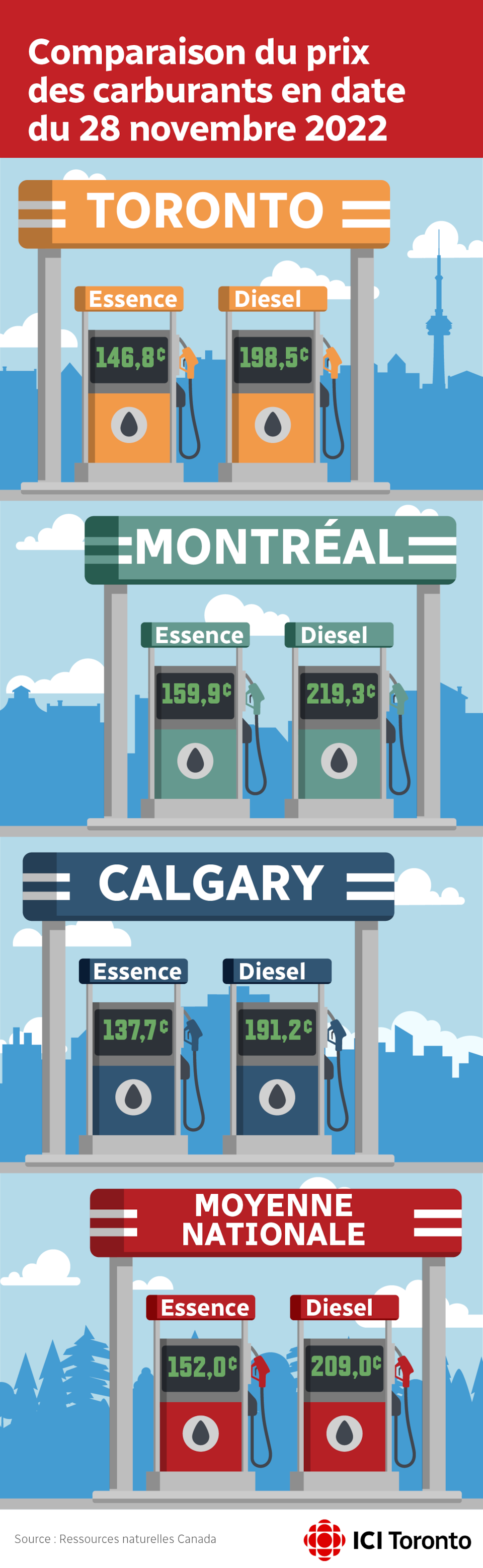Comparaison du prix à la pompe de l'essence et du diesel en date du 28 novembre 2022 (en sous par litre)
Toronto : Essence - 146,8 ¢ Diesel - 198.5 ¢
Montréal : Essence - 159.9 ¢  Diesel - 219.3 ¢
Calgary : Essence -137.7 ¢ Diesel - 191.2 ¢
Moyenne canadienne  : Essence 152.0 ¢ Diesel - 209.0 ¢