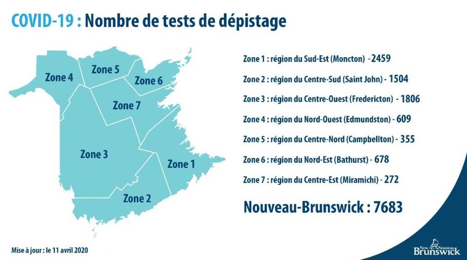 70 personnes sur 112 se sont remises de la COVID19 au Nouveau
