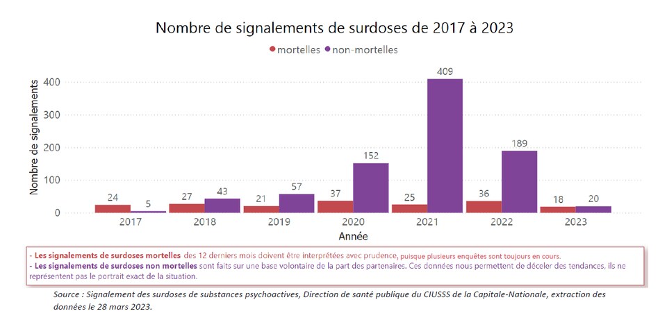 Un graphique illustrant la progression des surdoses mortelles et non mortelles dans la Capitale-Nationale de 2017 à 2023.