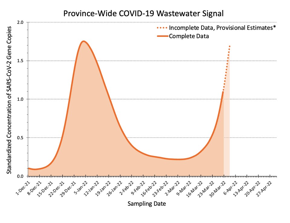 Un graphique montre que la concentration actuelle du virus est presque aussi élevée qu'au début de janvier lors du pic de la vague Omicron.