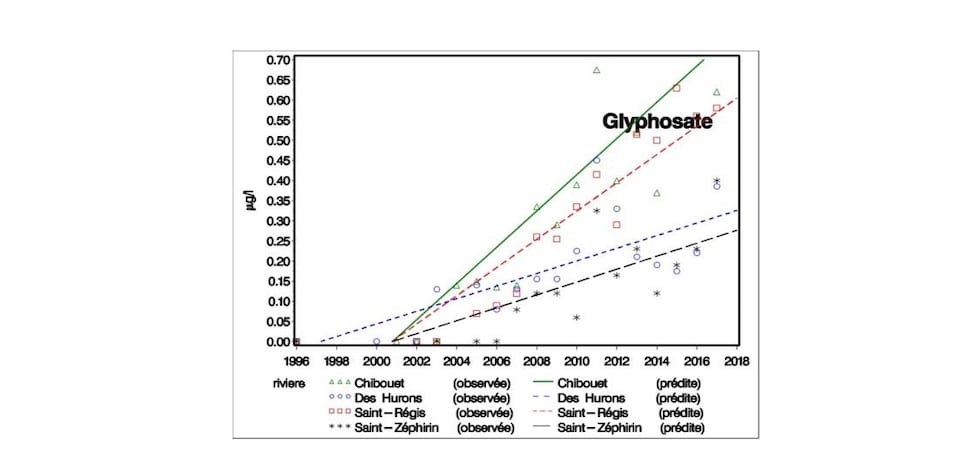 Évolution des concentrations de glyphosate dans différentes rivières.