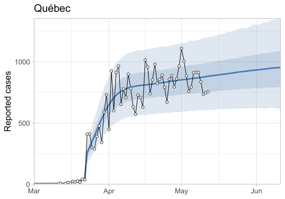 Graphique montrant que les cas sont toujours à la hausse au Québec.