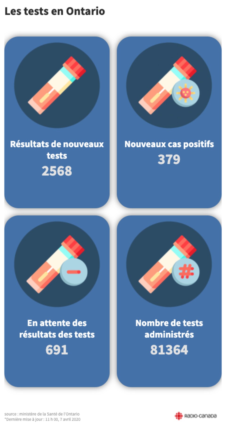 Infographie montrant le nombre de tests menés et le nombre de personnes infectées.