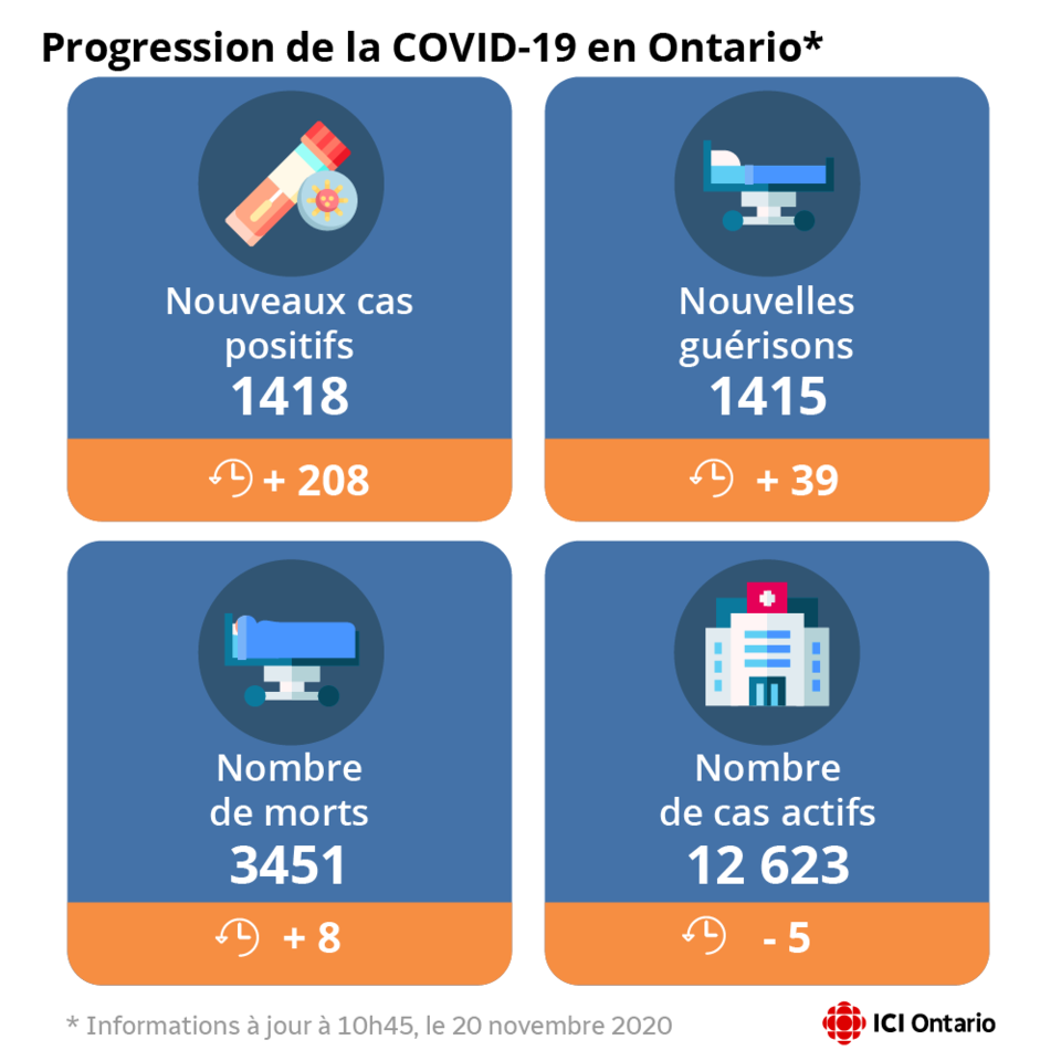 Le graphique illustre qu'il y a 1418 nouveaux cas de COVID-19 signalés aujourd'hui en Ontario, que 1415 personnes sont guéries, que 3451 sont mortes et que 12 623 cas sont actifs dans la province.