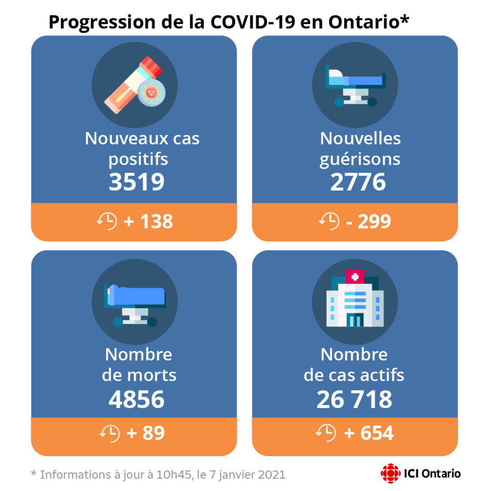 Le graphique précise qu'il y a 3519 nouveaux cas en Ontario, 2776 nouvelles guérisons, 89 morts de plus, ce qui porte le total à 4856, et 26 718 cas actifs aujourd'hui.