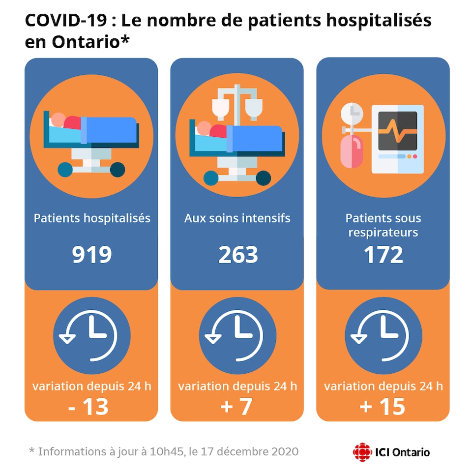 Le graphique montre qu'il y a 919 patients hospitalisés, 263 aux soins intensifs et 172 sous respirateur.