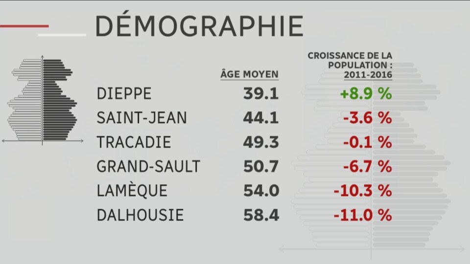 Tableau de la croissance démographique de certaines municipalités.