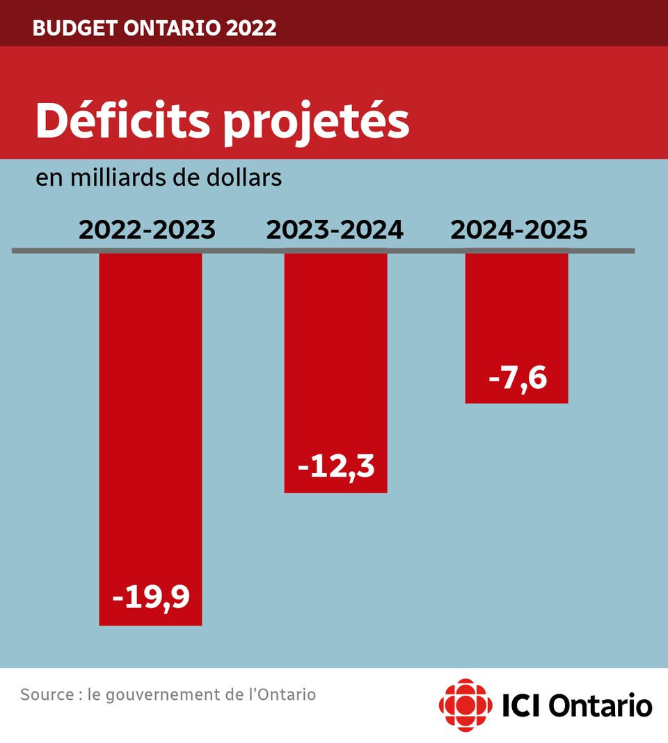 A chart showing the expected deficit is $ 19.9 billion in 2022-23, $ 12.3 billion in 2023-24, and $ 7.6 billion in 2024-25.