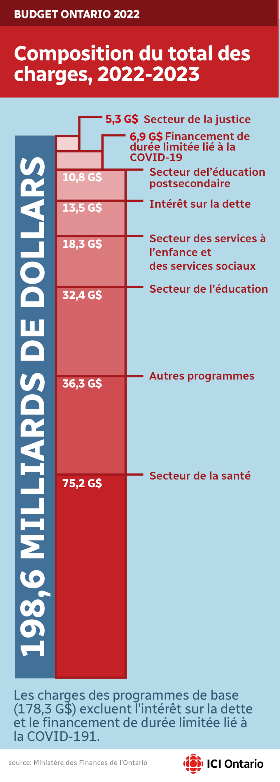 The graph shows that the total cost amounts to 198.6 billion and the health sector has a monopoly of 75.2 billion.