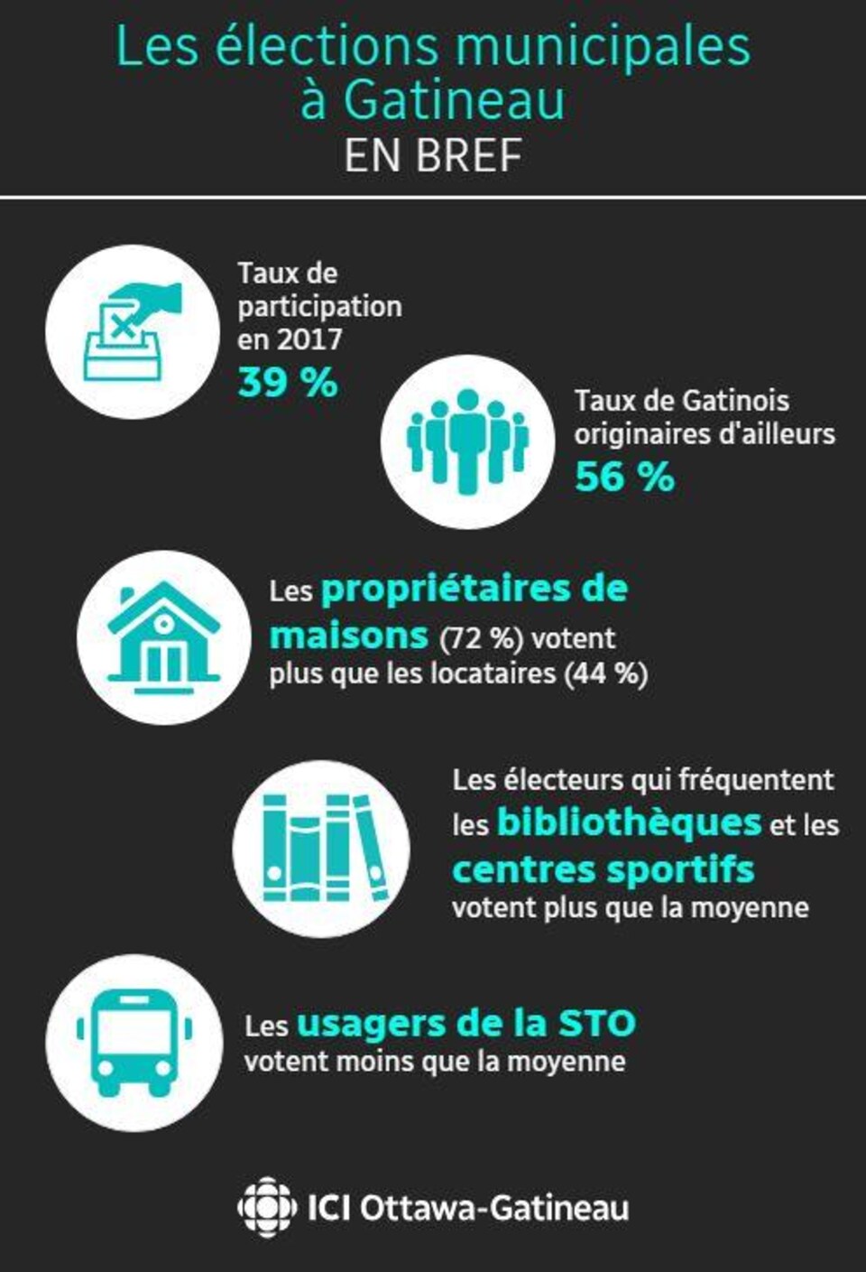 Les élections municipales à Gatineau en bref. Le taux de participation en 2017 s'élevait à 39 %. Le taux de Gatinois originaires d'ailleurs est de 56 %. Les propriétaires de maisons votent  plus de ques locataires, à 72 % contre 44 %. Les électeurs qui fréquentent les centres sportifs et les bibliothèques votente plus que la moyenne. Les usagers de la STO votente plus que la moyenne. 