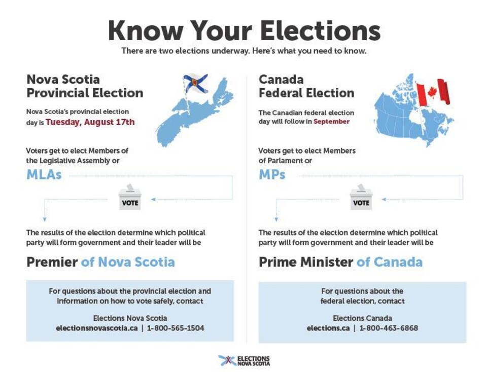 Un schéma expliquant la différence entre les élections provinciales et fédérales.