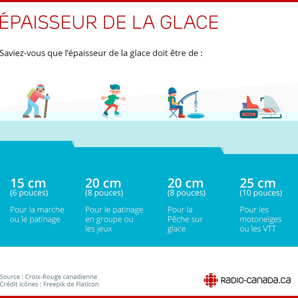 Saviez-vous que l’épaisseur de la glace doit être de :

15 cm pour la marche ou le patinage 
20 cm pour le patinage en groupe ou les jeux
20 cm pêche sur glace
25 cm pour les motoneiges et les VTT