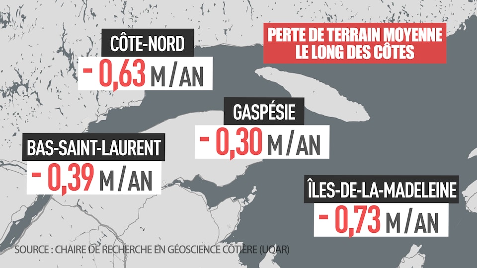 Des experts de la Chaire de recherche en géoscience côtière de l’UQAR ont calculé le déplacement moyen de la ligne de côte. Ces données indiquent que la Côte-Nord perd, en moyenne, 63 centimètres de terrain chaque année le long de la côte. Cette perte moyenne annuelle est de 30 centimètres en Gaspésie, 73 centimètres aux Îles-de-la-Madeleine, et 39 centimètres au Bas-Saint-Laurent.