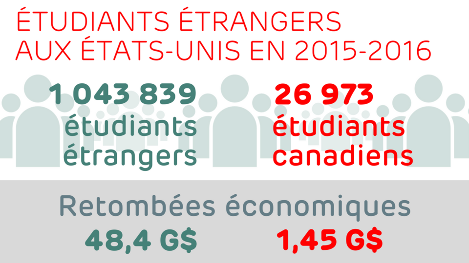 1 043 839 étudiants étrangers ont étudié aux États-Unis en 205-2016. Retombées économiques : 48,4 milliards de dollars. Étudiants canadiens aux États-Unis en 2015-2016 : 26 973. Impact économique des étudiants canadiens dans l’économie américaine : 1,45 milliards de dollars.