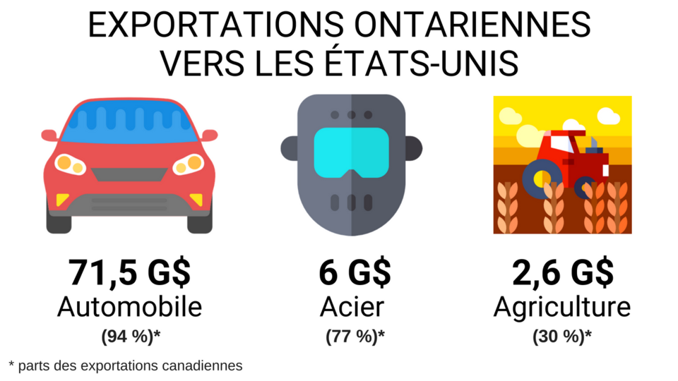 71,5 G$ pour l'automobile (94 %), 6 G$ pour l'acier (77 %), 2,6 G$ pour l'agriculture (30 %) - Les chiffres entre les parenthèses représentent les parts des exportations canadiennes.