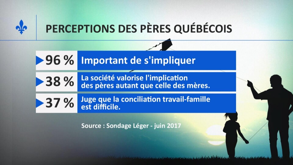 Selon un sondage commandé par le Regroupement pour la valorisation de paternité (RVP), 96 % des pères québécois croient qu'il est important de s'impliquer au sein de la famille, 38 % estiment que la société valorise l'implication des pères autant que celle des mères et 37 % considèrent la conciliation travail-famille difficile.