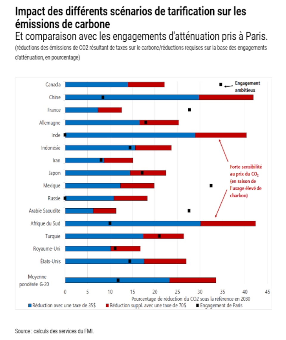 Un graphique du FMI.