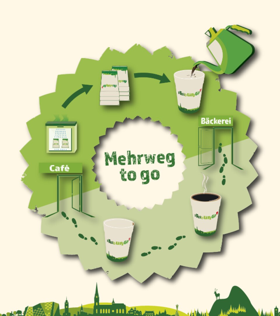 Le cycle de réutilisation de la tasse de Freiburg; des flèches unissent les différentes étapes.