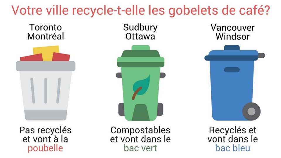 Toronto et Montréal : Pas recyclés, vont à la poubelle. Sudbury : Compostables, vont dans le bac vert. Vancouver : Recyclés, vont dans le bac bleu.