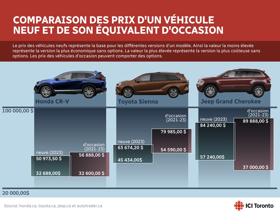 Graphique montrant des comparaisons pour le Honda CR-V, la Toyota Sienna et le Jeep Grand Cherokee.