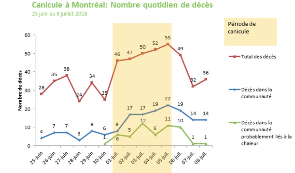 Graphique montrant des données sur les décès à Montréal entre le 25 juin et le 8 juillet.