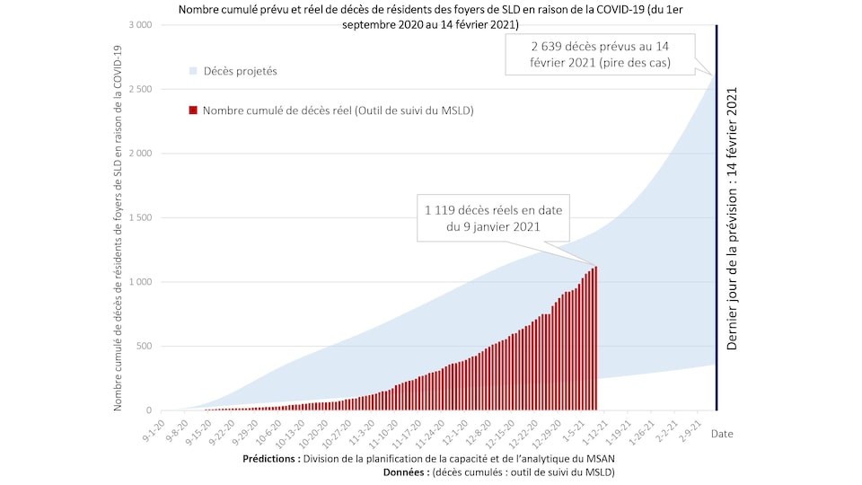 Un graphique montrant que jusqu'à 1500 aînés de plus dans les centres de soins de longue durée pourraient mourir d'ici le 14 février, si rien n'est fait.