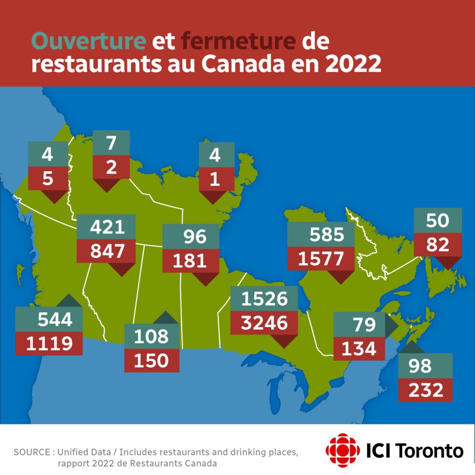 Un graphique qui démontre que les fermetures de restaurants ont dépassé les ouvertures presque partout au pays en 2022.
