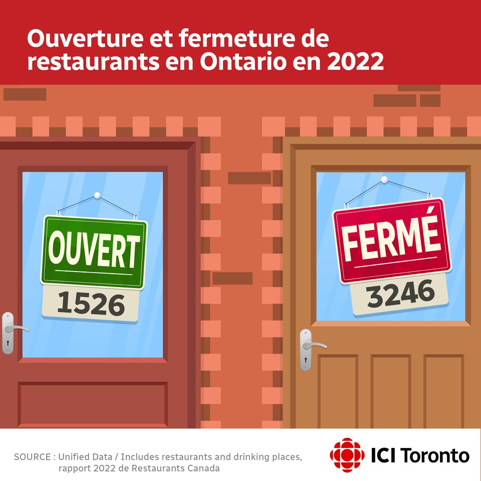 Un graphique qui montre que 1526 restaurants ont ouvert en 2022, mais 3246 ont fermé.