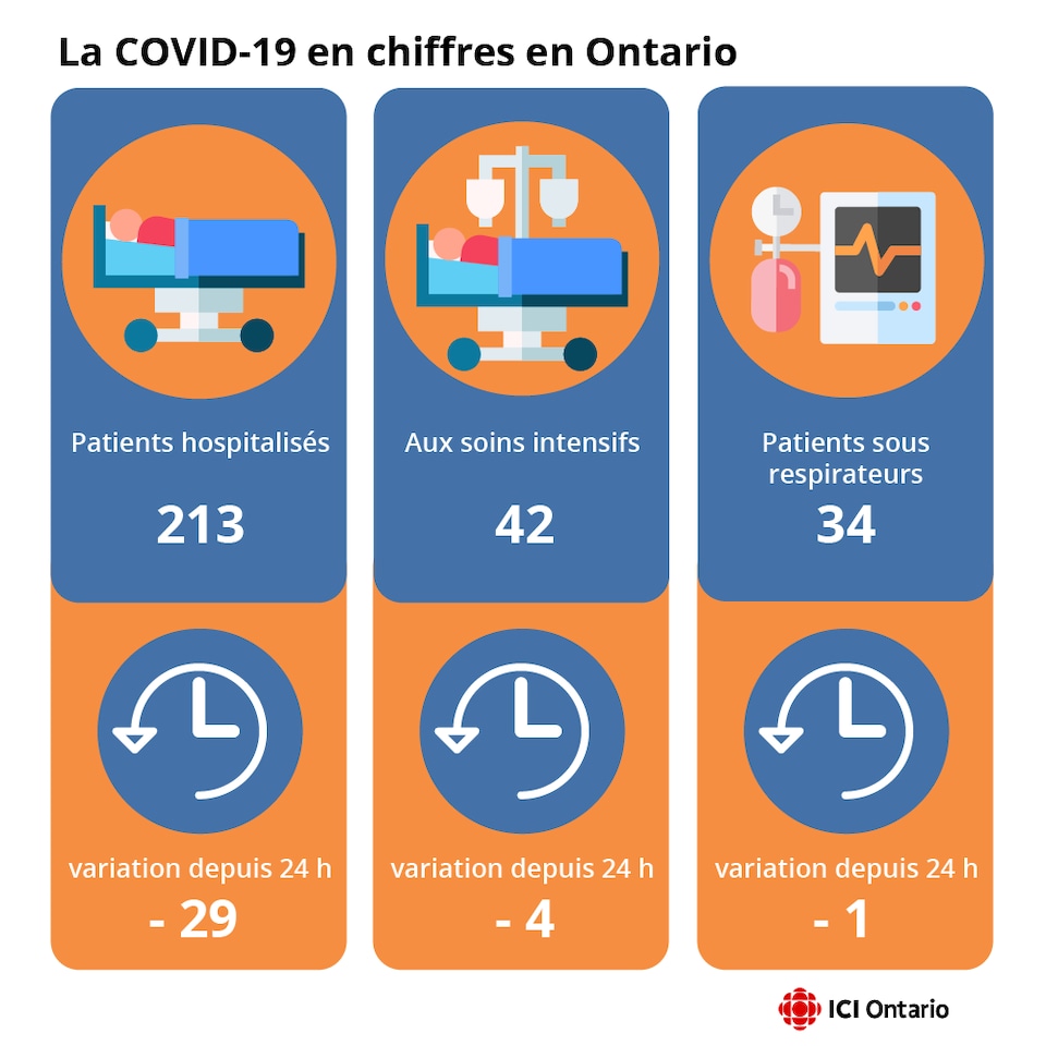 Infographie montrant le nombre de patients aux soins intensifs et sous respirateur.