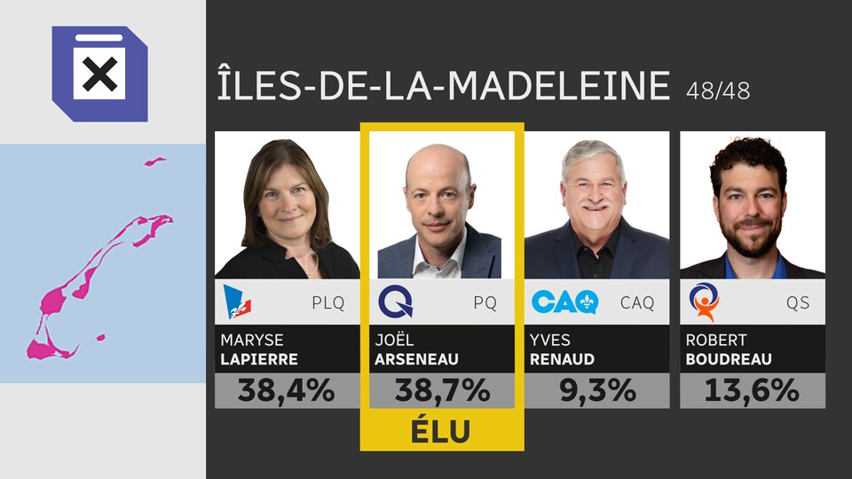 Le candidat péquiste Joël Arseneau est élu aux Îles-de-la-Madeleine.