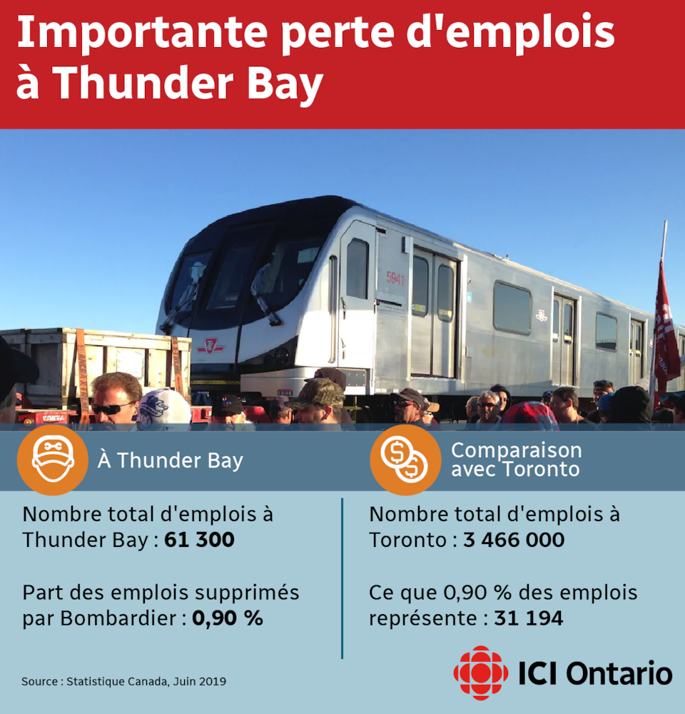 Les coupes chez Bombardier représentent près de 1 % des emplois de la ville de Thunder Bay.