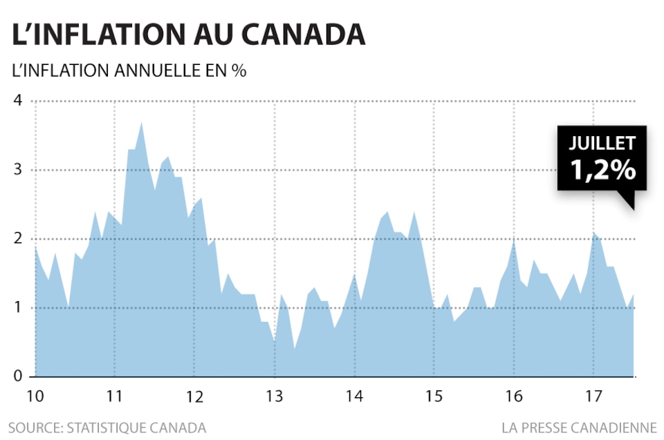 L'inflation annuelle s'accélère à 1,2 en juillet au Canada Radio