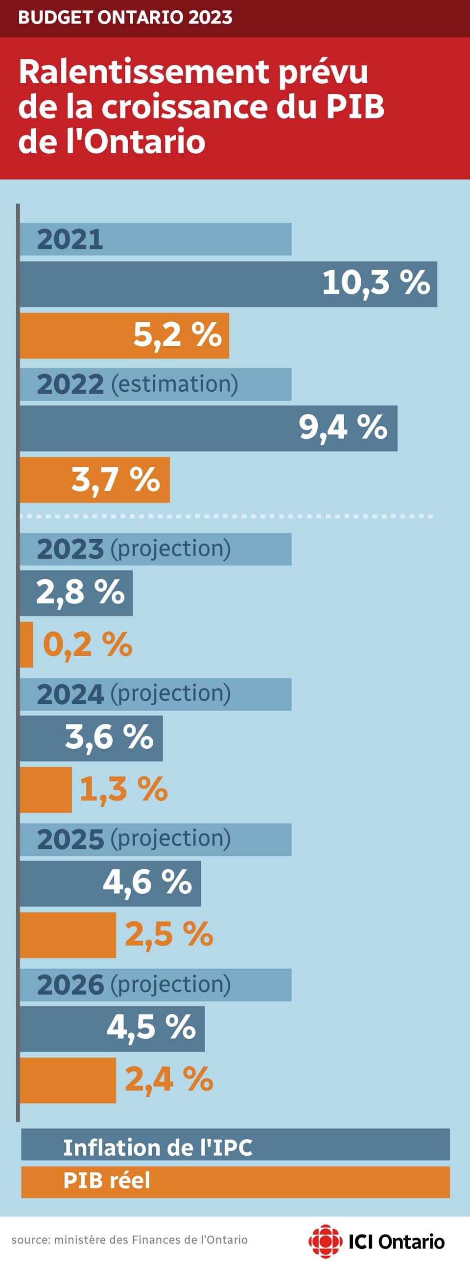 L'infographie indique que l'inflation devrait être de 2,8 % en 2023 et de 3,6 % en 2024, alors le PIB sera de 0,2 % et de 1,3 % respectivement.