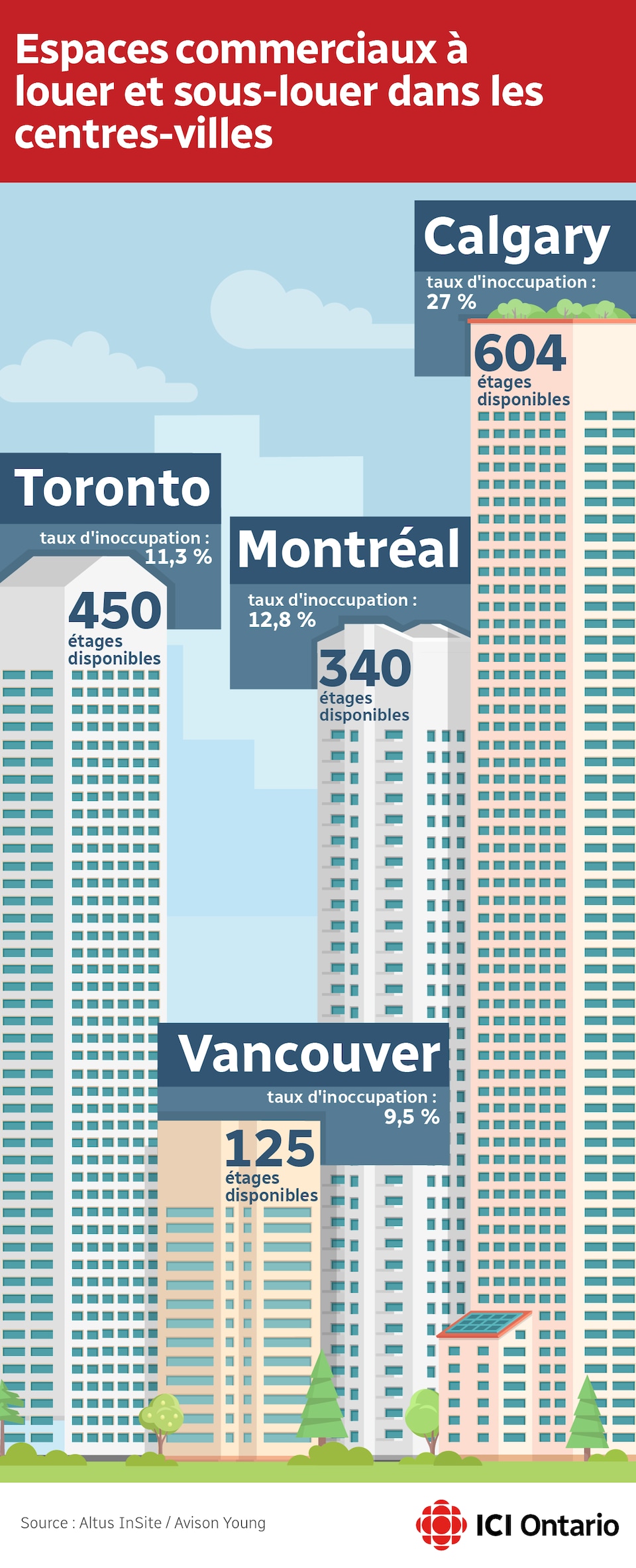 L'infographie indique le nombre d'étages disponibles dans chaque ville : Toronto - 450, Vancouver - 125, Montréal - 340 et Calgary - 604.