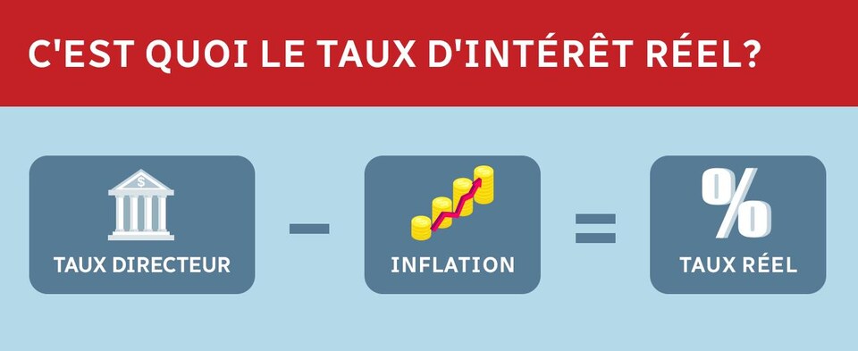 Une infographie qui démontre que le taux d'intérêt réel est calculé en soustrayant le taux d'inflation du taux directeur.
