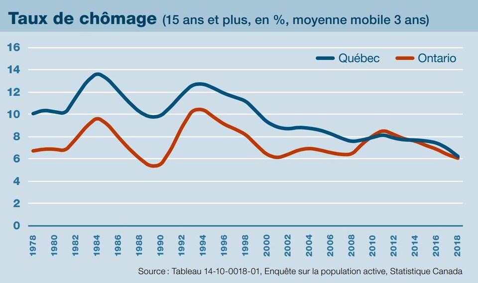 « Bien que cette amélioration s’observe tant en Ontario qu’au Québec, elle est toutefois relativement plus importante au Québec. »