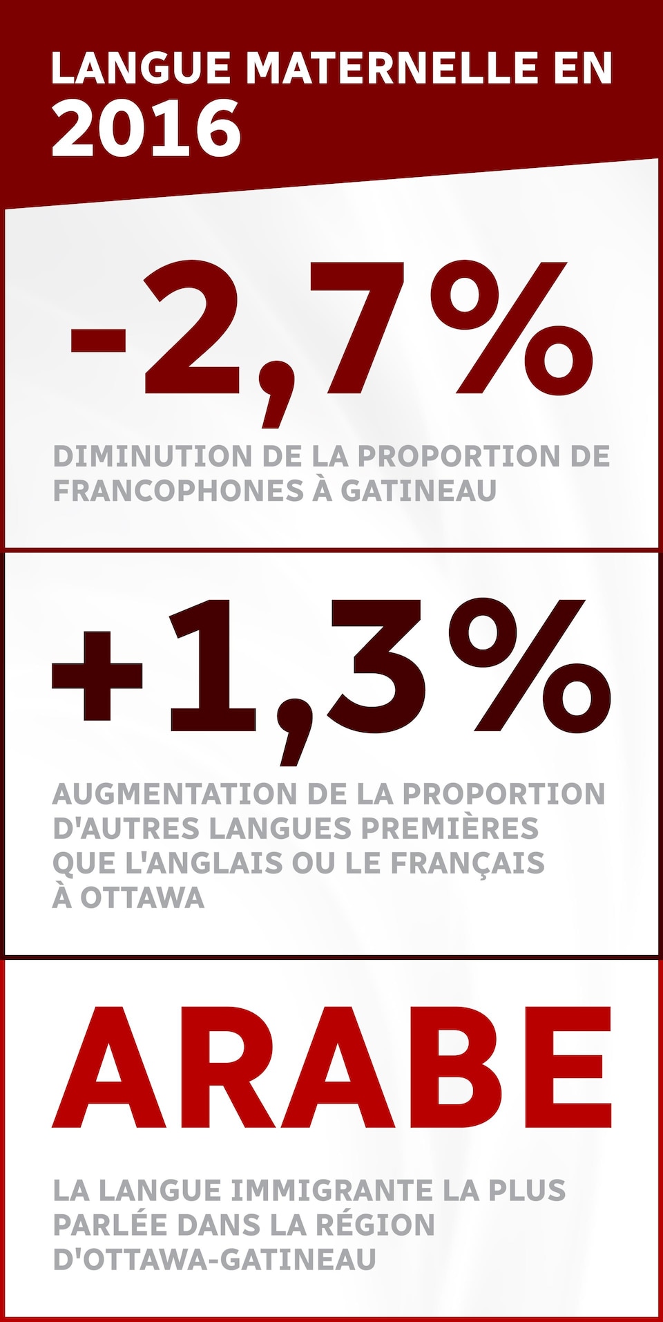 Statistiques sur la langue maternelle en 2016 à Ottawa et Gatineau.

 - 2, 7 %

Diminution de la proportion de francophones à Gatineau


+ 1,3 % 
Augmentation de la proportion d'autres langues premières que l'anglais ou le français à Ottawa

Arabe 
La langue immigrante la plus parlée dans la région d'Ottawa-Gatineau
