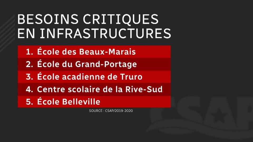 Liste des besoins critiques en infrastructures identifiés par le Conseil scolaire acadien provincial.