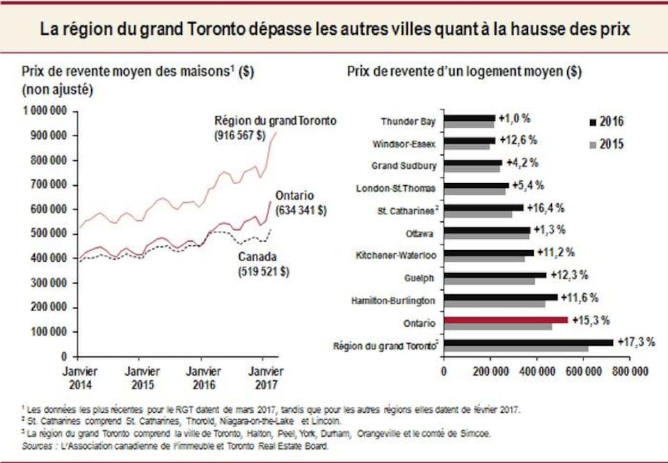 Immobilier L Ontario Impose Une Taxe De 15 Aux Investisseurs Etrangers Radio Canada Ca